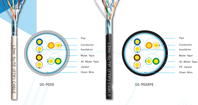 Category 5e (350 MHz) F/UTP cables